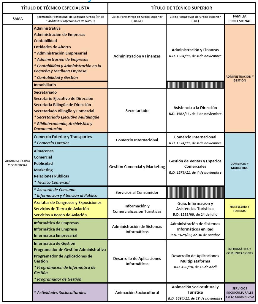 Administrativa y comercial TS